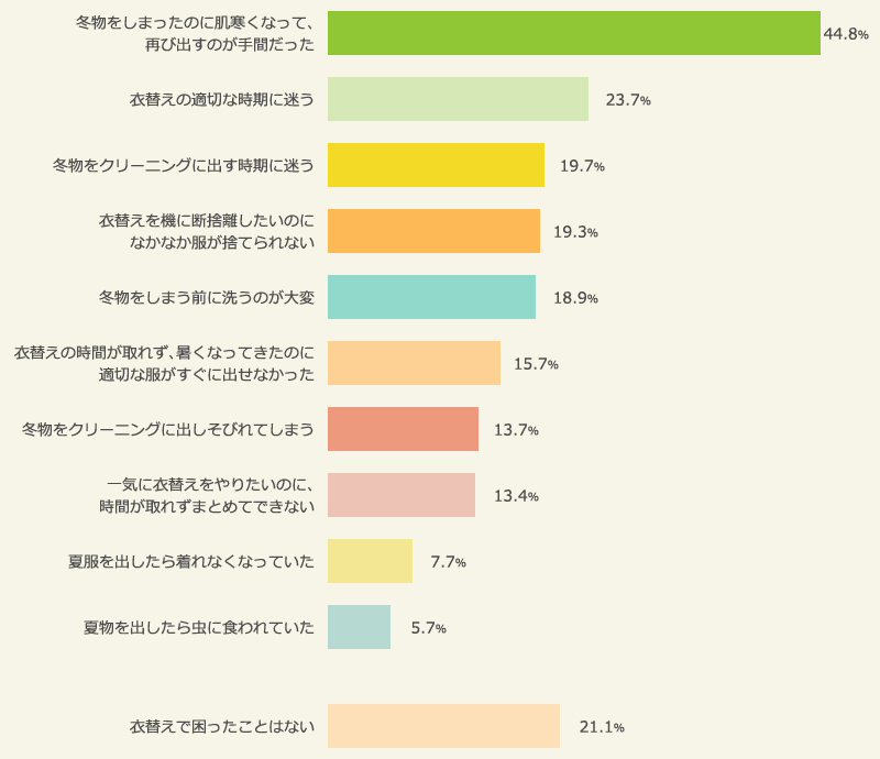 春・夏の衣替えで困ったこと