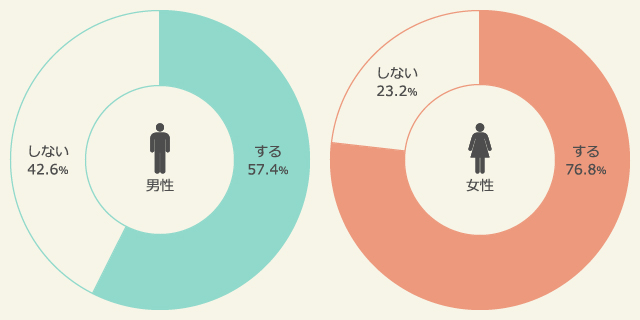 足元の衣替えをするかしないか（男性、女性）
