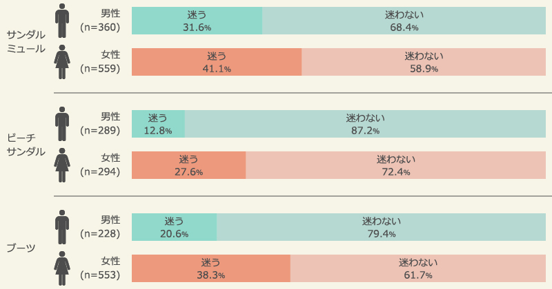 季節性のある靴を履き始めるタイミングに迷うか否か