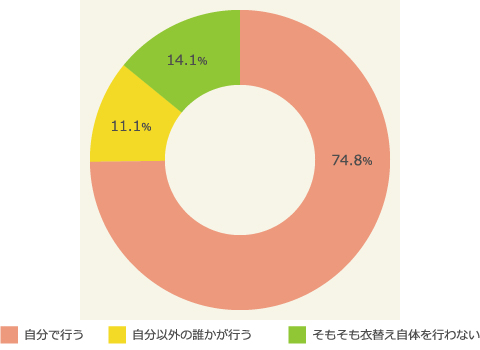 衣替えするか否か