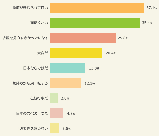 衣替えに対する気持ち