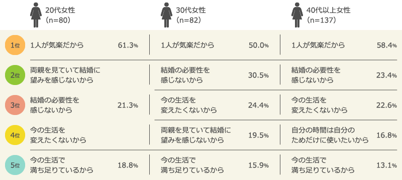 性年代別 結婚したいと思わない理由 トップ5(女性)