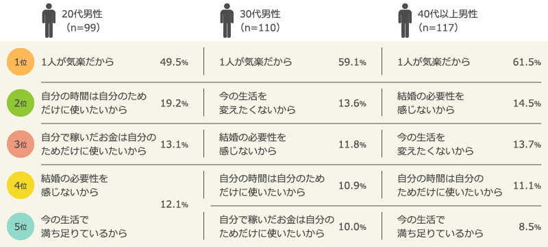 性年代別 結婚したいと思わない理由 トップ5(男性)