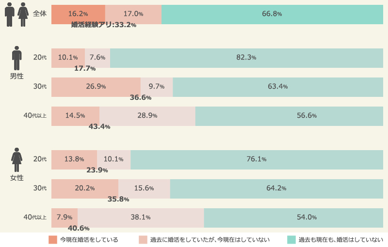 婚活経験者の割合