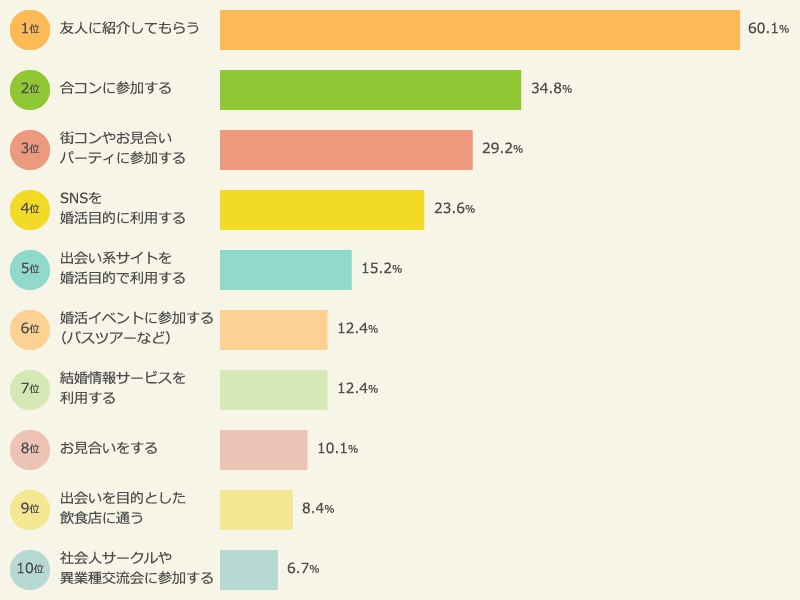 経験したことのある婚活内容　トップ10