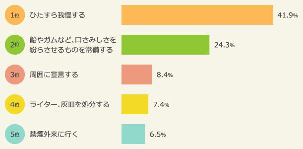 挑戦した「禁煙」方法のうち、効果があったもの