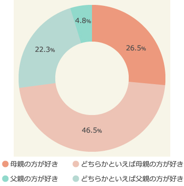 父親と母親どちらが好きか