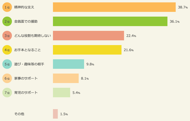 父親に期待する役割