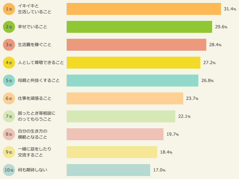父親自身に期待するこトップ10