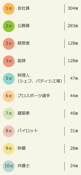 父親の理想の職業ランキング
