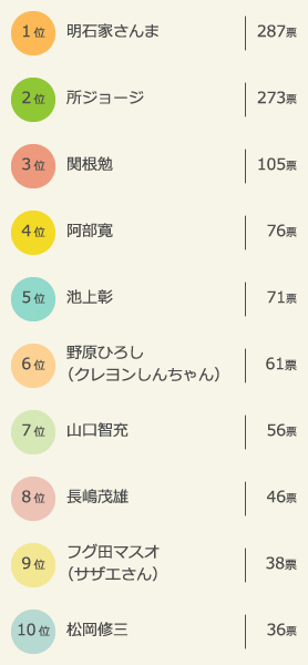父親だったらいいなと思う有名人ランキング
