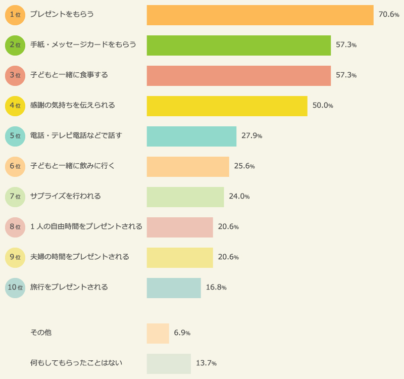 「父の日」に子どもからされたことのあること