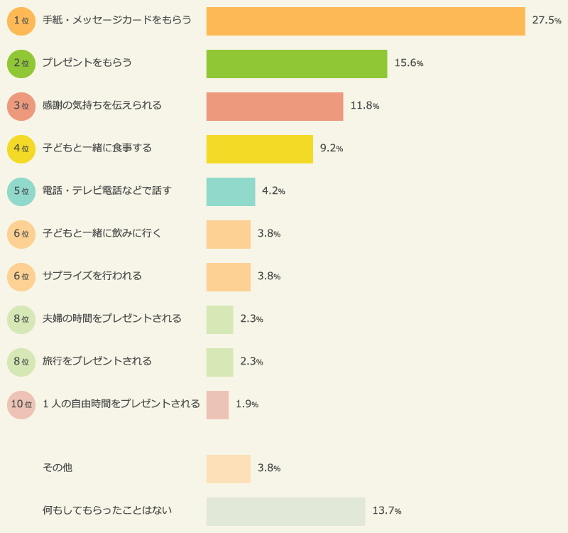 「父の日」に子どもからしてもらって「最もうれしかった」こと