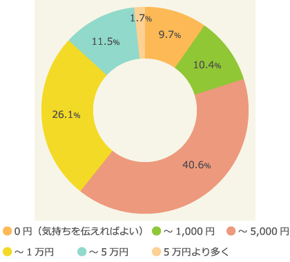 子どもに聞く、「父の日」に使いたい金額