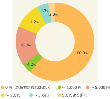 父親に聞く、「父の日」に子どもに使ってほしい金額