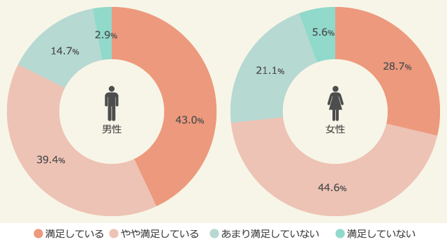 配偶者とのコミュニケーションに対する満足度
