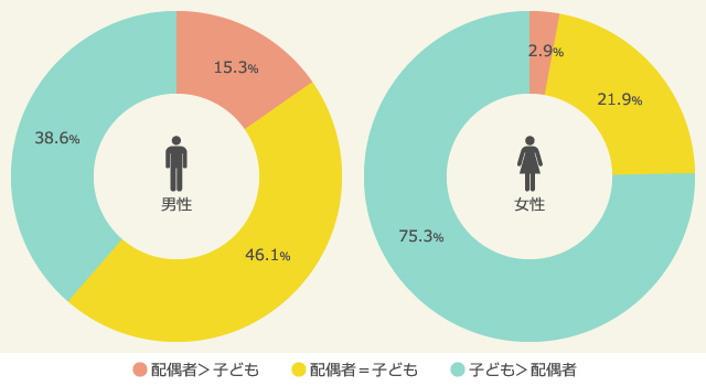 配偶者と子どもへの愛情比率
