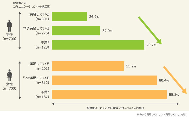 配偶者とのコミュニケーション満足度別、配偶者より子どもに愛情を注いでいる人の割合