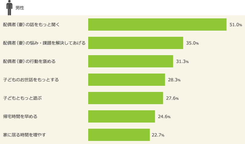 妻が自分に求めていると思うこと（男性）