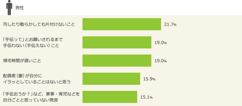 妻が自分にイラッとしていると思うこと（男性）
