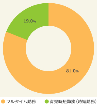 産休・育休復帰後の女性の働き方