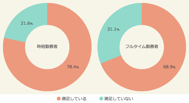 仕事への総合的な満足度