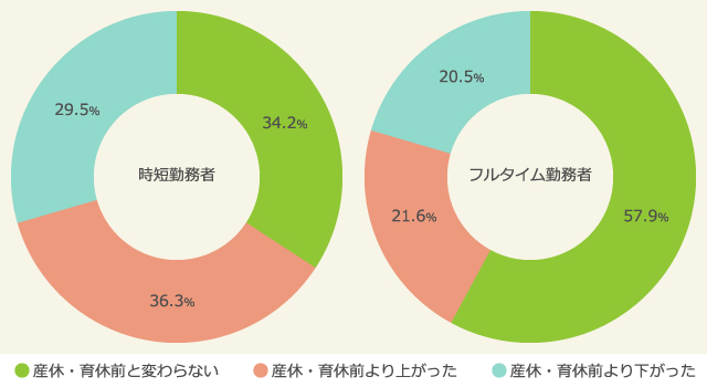 仕事に不満足（満足していない・あまり満足していない）と回答した方と回答した方の理由