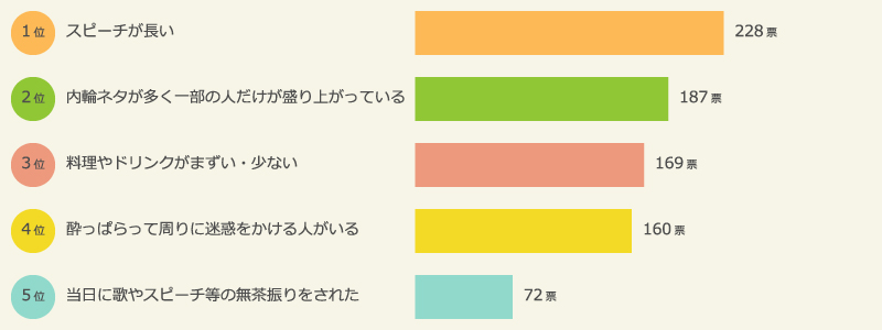 結婚披露宴で困ったこと