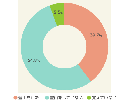 これまでに登山をしたことがあるか