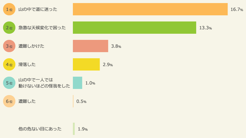 山で危ない目にあったことはあるか：経験した内容
