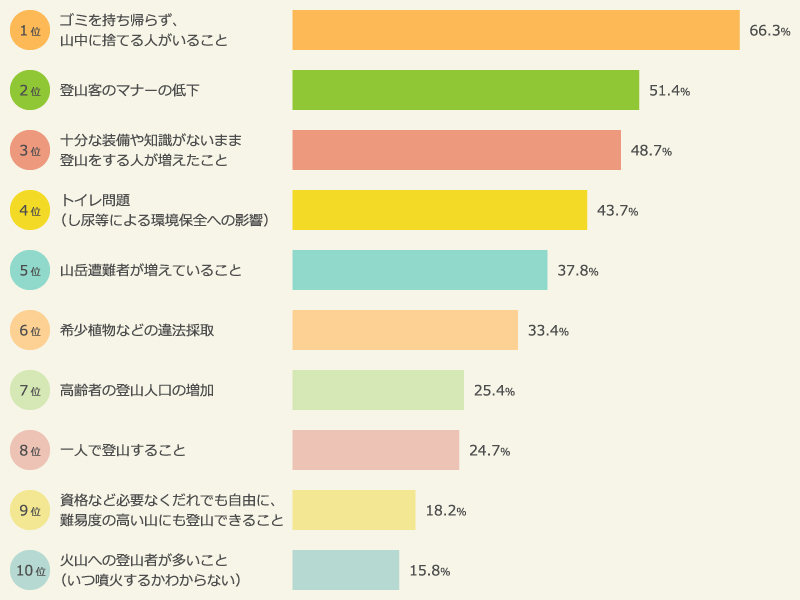 登山に関し、問題だと思うこと