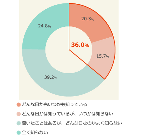 「山の日」を知っていますか？