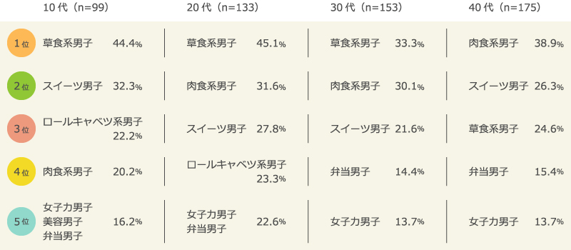 あなたは何系男子？ランキング上位5位