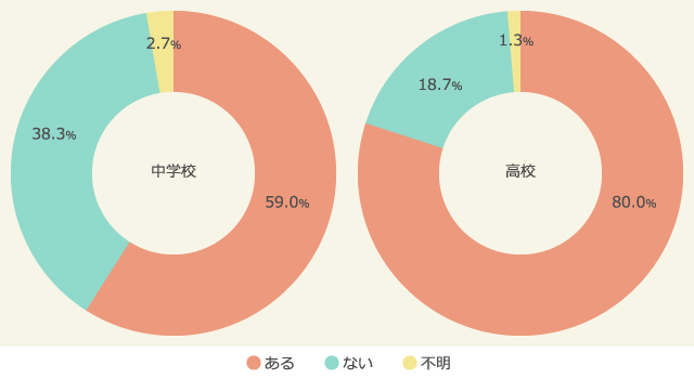 授業を受ける教室にエアコンは設置されているか