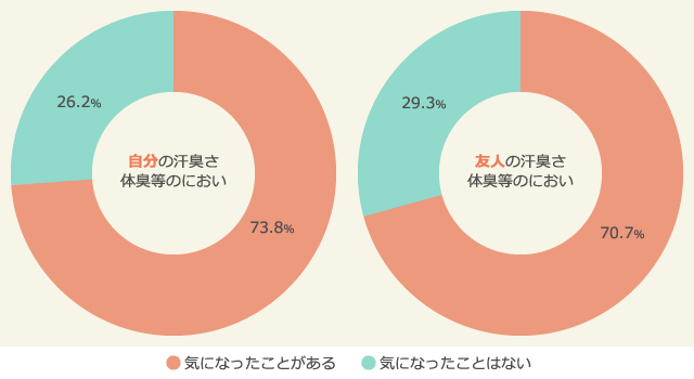 夏の学校生活で「人のニオイ」が気になったことはあるか