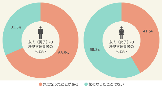 夏の学校生活で「人のニオイ」が気になったことはあるか