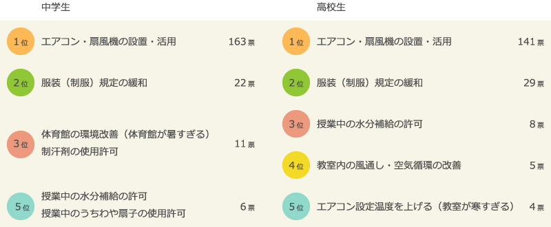 夏の学校生活をより快適にすごすために学校に改善してほしいこと
