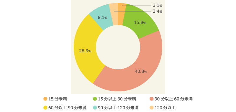 「ちょい飲み」滞在時間