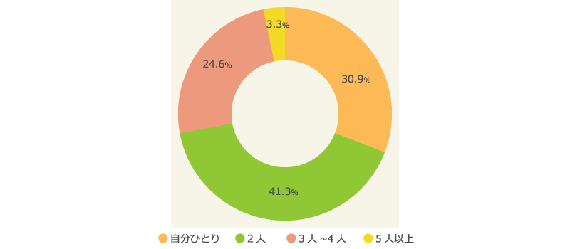 「ちょい飲み」人数