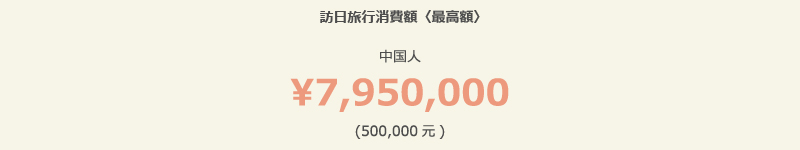 訪日旅行で使ったお金（インバウンド消費）の　＜最高額＞
