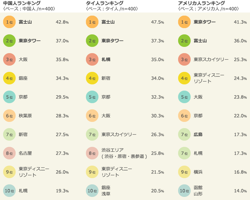 訪日旅行で訪れた都市・観光地<国別ランキング> 上位10位