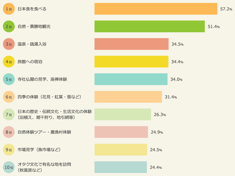訪日旅行で体験した内容＜総合ランキング＞　上位10位