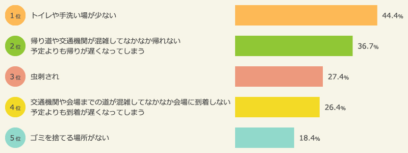 花火大会で困ったこと　上位5位