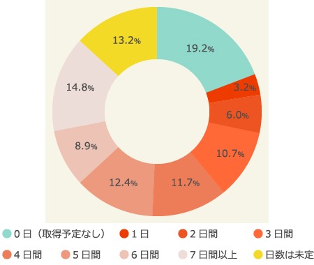 夏休み取得予定日数