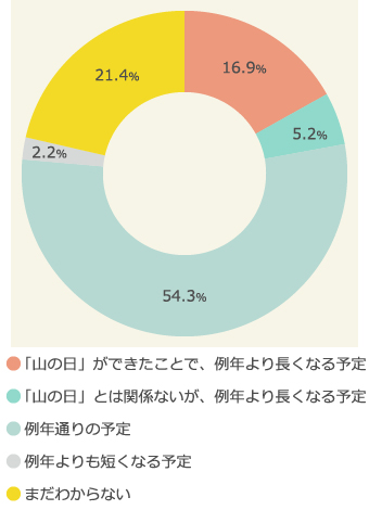 「山の日」の夏休み期間への影響