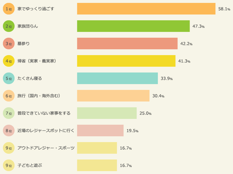 夏休みに予定していること