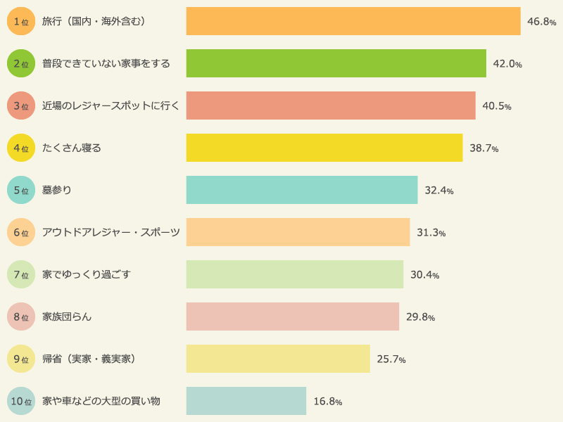 まだ予定はしていないが、夏休みにやりたいこと