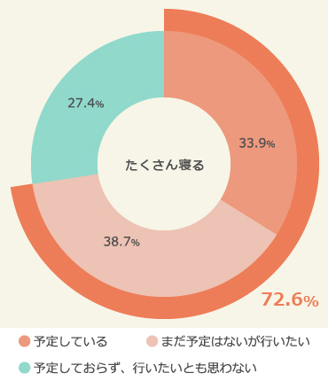 夏休みの予定「たくさん寝る」