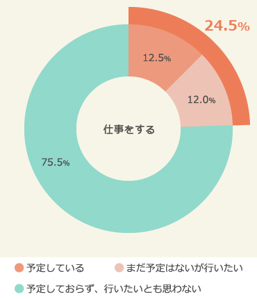 夏休みの予定「仕事をする」