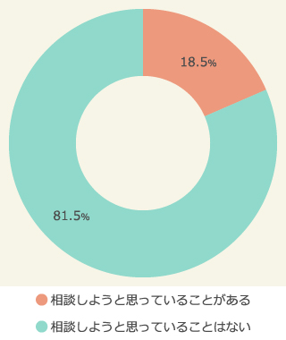 夏休み中の家族・親戚への相談事の有無
